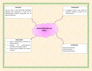 EDUCACIÓN PARA LAS
ARTES
FINALIDAD
Que los niños y niñas desarrollen habilidades
cognitivas para expresarse a través de las
manifestaciones artísticas relacionadas con los
saberes académicos.
COMPONENTE
 El lenguaje artístico como medio de
expresión individual y grupal con el
mundo exterior.
ESTRATEGIAS
Explicación del docente.
Lecturas reflexivas.
Estudios de efemérides.
INDICADORES
 Elabora composiciones utilizando las
diversas texturas.
 Participa en dramatizaciones
referentes a la navidad y valores.
 Realiza motivos navideños con material
reciclado.
 