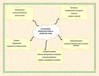 ACTIVIDADES
DIDÁCTICAS PARA EL
CIERRE DEL PLAN
METOLOGIA:
CONVERSATORIO POR EQUIPO.
TEMATICA:
VALORES Y NAVIDAD
INTENCIONALIDADES
VALORAR LA NAVIDAD PARA EL DISFRUTE
FAMILIAR
RECURSOS HUMANOS:
DOCENTE, REPRENTANTES, ESTUDIANTES.
RECURSOS MATERIALES:
LAMINAS, CARTOGRAMAS, GLOSARIOS.
TECNICAS:
*OBSERVACION
*ANALISIS DE LAS PRODUCCIONES.
INSTRUMENTOS:
ESCALA DE ESTIMACION.
LISTA DE COTEJO.
 