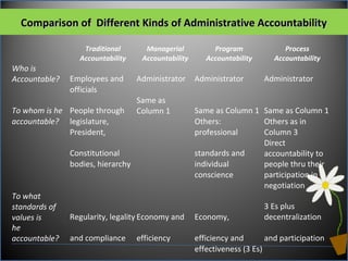 Comparison of Different Kinds of Administrative AccountabilityComparison of Different Kinds of Administrative Accountability
  Traditional Managerial Program Process
  Accountability Accountability Accountability Accountability
Who is
Accountable? Employees and Administrator Administrator Administrator
officials      
To whom is he People through
Same as 
Column 1 Same as Column 1 Same as Column 1
accountable? legislature,   Others: Others as in
President,   professional Column 3
Constitutional   standards and
Direct 
accountability to
bodies, hierarchy   individual people thru their 
    conscience participation in
      negotiation
To what
standards of
values is Regularity, legality Economy and Economy,
3 Es plus 
decentralization
he
accountable? and compliance efficiency efficiency and and participation
    effectiveness (3 Es)  
 