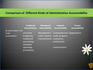 Comparison of Different Kinds of Administrative AccountabilityComparison of Different Kinds of Administrative Accountability
  Traditional Managerial Program Process
  Accountability Accountability Accountability Accountability
By what means is he
made Line-item Management Comprehensive  Negotiations
accountable? budgeting, audit, systems audit, program, 
traditional improvements evaluation,  
  accounting,   productivity  
 
standard 
operating   measurement  
  procedures.      
 