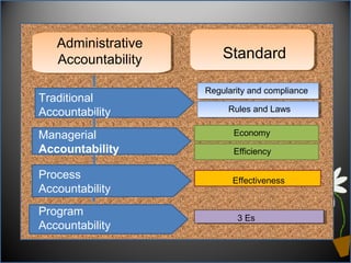 Regularity and compliance
Rules and Laws
Economy
Efficiency
Effectiveness
Standards & Values
Traditional
Accountability
Managerial
Accountability
Process
Accountability
3 Es
Program
Accountability
Administrative
Accountability Standard
 