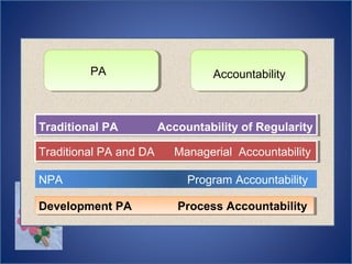 PA Accountability
Traditional PA Accountability of Regularity
Traditional PA and DA Managerial AccountabilityTraditional PA and DA Managerial Accountability
NPA Program Accountability
Development PA Process AccountabilityDevelopment PA Process Accountability
 