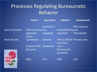 Processes Regulating Bureaucratic
Behavior
Control Supervision Influence Management
     
Source of Power External to the
External to
the Internalized by
Both external
and
regulated regulated regulated internalized
Kinds of rules
Direct
Commands General Moral, ethical Process rules
programmed, Guidelines
and other
extra-
decisions bureaucratic
standards
Assumed
predictability High Low High Low
of results of
decisions
 