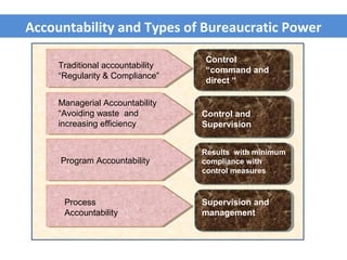Accountability and Types of Bureaucratic Power
Traditional accountability
“Regularity & Compliance”
Control
“command and
direct “
Managerial Accountability
“Avoiding waste and
increasing efficiency
Control and
Supervision
Program Accountability
Results with minimum
compliance with
control measures
Process
Accountability
Supervision and
management
 