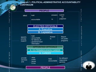 LOGO
Diagram 1. POLITICAL-ADMINISTRATIVE ACCOUNTABILITY
CONTINUUM
PEOPLE
ELECTED OFFICIALS
PEOPLE
APPOINTED OFFICIALS
A. Executive
B. Legislative
B. CAREER
A. CO-TERMINOUS/NON CAREER
P
O
L
I
T
I
C
A
L
A
C
C
O
U
N
T
A
B
I
L
I
T
Y
A
D
M
I
N
I
S
T
R
A
T
I
V
E
P
O
L
I
T
I
C
A
L
A
C
C
O
U
N
T
A
B
I
L
I
T
Y
A
D
M
I
N
I
S
T
R
A
T
I
V
E
elect hold
accountable
answers
to
submit
for
judgment
appoint,
provide
support
hold
accountable
for delivery of
goods/services/
information
Answer
to
Report
On public
programs
provide
services
and
other
public
goods
to the
Hold
accountable
for efficient/
responsive
services
 