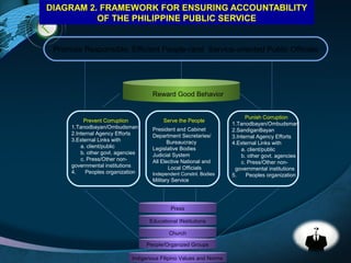 LOGO
DIAGRAM 2. FRAMEWORK FOR ENSURING ACCOUNTABILITY
OF THE PHILIPPINE PUBLIC SERVICE
Promote Responsible, Efficient People-/and Service-oriented Public Officials
Reward Good Behavior
Prevent Corruption
1.Tanodbayan/Ombudsman
2.Internal Agency Efforts
3.External Links with
a. client/public
b. other govt. agencies
c. Press/Other non-
governmental institutions
4. Peoples organization
Serve the People
President and Cabinet
Department Secretaries/
Bureaucracy
Legislative Bodies
Judicial System
All Elective National and
Local Officials
Independent Constnl. Bodies
Military Service
Punish Corruption
1.Tanodbayan/Ombudsman
2.SandiganBayan
3.Internal Agency Efforts
4.External Links with
a. client/public
b. other govt. agencies
c. Press/Other non-
governmental institutions
5. Peoples organization
Church
Educational INstitutions
Press
People/Organized Groups
Indigenous Filipino Values and Norms
 