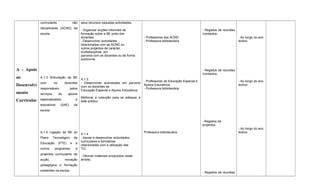 A - Apoio
ao
Desenvolvi
mento
Curricular
curriculares não
disciplinares (ACND) da
escola.
A.1.3 Articulação da BE
com os docentes
responsáveis pelos
serviços de apoios
especializados e
educativos (SAE) da
escola.
A.1.4 Ligação da BE ao
Plano Tecnológico da
Educação (PTE) e a
outros programas e
projectos curriculares de
acção, inovação
pedagógica e formação
existentes na escola.
seus recursos naquelas actividades.
- Organizar acções informais de
formação sobre a BE junto dos
docentes.
- Desenvolver actividades
relacionadas com as ACND ou
outros projectos de carácter
multidisciplinar, em
parceria com os docentes ou de forma
autónoma.
A.1.3
- Desenvolver actividades em parceria
com os docentes de
Educação Especial e Apoios Educativos.
Melhorar a colecção para se adequar a
este público.
A.1.4
- Apoiar e desenvolver actividades
curriculares e formativas
relacionadas com a utilização das
TIC.
- Difundir materiais produzidos neste
âmbito.
- Professores das ACND.
- Professora bibliotecária.
- Professores de Educação Especial e
Apoios Educativos.
- Professora bibliotecária.
Professora bibliotecária.
- Registos de reuniões
/contactos.
- Registos de reuniões
/contactos.
- Registos de
projectos.
- Registos de reuniões
- Ao longo do ano
lectivo.
- Ao longo do ano
lectivo.
- Ao longo do ano
lectivo.
 