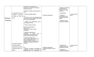 B-Leitura
e Literacia
B.2 Integração da BE nas
estratégias e programas
de leitura ao nível da
escola.
B.3 Impacto do trabalho
da BE nas atitudes e
competências dos alunos,
no âmbito da leitura e da
literacia.
educação em actividades como:
Feira do Livro, Feira do Livro Usado e
Semana da Leitura.
- Elaborar e divulgar “guias de leitura em
casa”.
- Divulgar novidades literárias.
B2
- Conhecer os livros recomendados para
cada nível de ensino (desde a pré- escola
ao 4º ano de escolaridade).
- Elaborar uma planificação para a
concretização do PNL.
- Produzir materiais de apoio.
Promover a articulação da
leitura com os
docentes, com a BM ou outras
instituições.
- Possibilitar a existência de
ambientes de leitura ricos e
diversificados, fornecendo livros e
outros recursos às salas de aula.
- Difundir informação sobre
livros e autores, organizar guiões de
leitura, bibliografias e outros
materiais de apoio relacionados com
matérias de interesse curricular ou
formativo.
B.3
- Melhorar as ofertas de actividades de
promoção da leitura e de apoio ao
desenvolvimento de competências no
- Professora bibliotecária.
- Professora bibliotecária.
- Professores titulares de turma.
- Alunos.
- Registos de projectos
desenvolvidos no
âmbito da promoção
da leitura.
- Questionários.
- Projectos e
actividades comuns
desenvolvidas neste
âmbito.
- Materiais de apoio
produzidos e editados.
- Estatísticas de
utilização da BE para
actividades de leitura.
- Estatística de
requisição domiciliária.
- Ao longo do ano
lectivo.
- Ao longo do ano
lectivo.
 