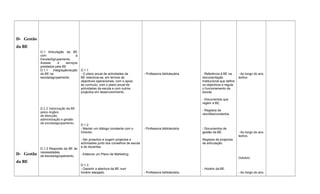 D- Gestão
da BE
D- Gestão
da BE
D.1 Articulação da BE
com a
Escola/Agrupamento.
Acesso e serviços
prestados pela BE
D.1.1 Integração/acção
da BE na
escola/agrupamento.
D.1.2 Valorização da BE
pelos órgãos
de direcção,
administração e gestão
da escola/agrupamento.
D.1.3 Resposta da BE às
necessidades
da escola/agrupamento.
D.1.1
- O plano anual de actividades da
BE relaciona-se, em termos de
objectivos operacionais, com o apoio
ao currículo, com o plano anual de
actividades da escola e com outros
projectos em desenvolvimento.
D.1.2
- Manter um diálogo constante com o
Director.
- Ser proactivo e sugerir projectos e
actividades junto dos conselhos de escola
e de docentes.
- Elaborar um Plano de Marketing.
D.1.3
- Garantir a abertura da BE num
horário alargado.
- Professora bibliotecária.
- Professora bibliotecária.
- Professora bibliotecária.
- Referência à BE na
documentação
institucional que define
os objectivos e regula
o funcionamento da
escola.
- Documentos que
regem a BE.
- Registos de
reuniões/contactos.
- Documentos de
gestão da BE.
Registos de projectos
de articulação.
- Horário da BE.
- Ao longo do ano
lectivo.
- Ao longo do ano
lectivo.
Outubro.
- Ao longo do ano
 