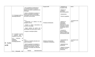 D- Gestão
da BE
D.1.4 Avaliação da BE na
escola/agrupamento.
D.2. Condições humanas
e materiais para a
prestação dos serviços.
D.2.1 Liderança do
professor
bibliotecário na
escola/agrupamento.
D.2.2 Adequação dos
- Criar condições de acolhimento e
um ambiente propício à fruição do
espaço e ao estudo e pesquisa/uso da
informação.
- Apoiar os utilizadores no acesso na
procura e produção da informação,
incentivando uma cultura de acesso e
uso da BE e dos recursos.
D.1.4
- Implementar um sistema de auto-
avaliação contínuo.
- Adoptar e aplicar instrumentos de
recolha de informação.
- Alterar práticas de acordo com a
identificação dos pontos fortes e fracos.
- Divulgar os resultados obtidos.
D.2.1
- Realizar um trabalho articulado com
todos os docentes.
- Garantir igualdade de condições no
acesso aos recursos de informação e
actividades que facultem o apoio ao
currículo e a formação para diferentes
literacias.
- Realizar sistematicamente
- Equipa da BE.
- Professora bibliotecária.
- Professora bibliotecária.
- Professores e educadores.
- Estatísticas de
ocupação da BE.
- Registos de
actividades
promovidas pela BE.
- Questionários.
- Caixa de sugestões.
- Registos de
observação,
questionários,
entrevistas ou outros
realizados no âmbito
da avaliação interna
da BE.
- Excertos de
documentação e
relatórios relativos ao
funcionamento da BE.
- Autoavaliação da
professora
bibliotecária.
- Questionário aos
professores.
- Registos de trabalho
articulado com os
professores.
lectivo.
- Ao longo do ano
lectivo.
- Ao longo do ano
lectivo.
 