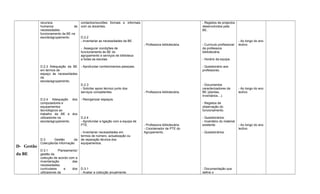 D- Gestão
da BE
recursos
humanos às
necessidades
funcionamento da BE na
escola/agrupamento.
D.2.3 Adequação da BE
em termos de
espaço às necessidades
da
escola/agrupamento.
D.2.4 Adequação dos
computadores e
equipamentos
tecnológicos ao
trabalho da BE e dos
utilizadores na
escola/agrupamento.
D.3 Gestão da
Colecção/da informação
D.3.1 Planeamento/
gestão da
colecção de acordo com a
inventariação das
necessidades
curriculares e dos
utilizadores da
contactos/reuniões formais e informais
com os docentes.
D.2.2
- Inventariar as necessidades da BE.
- Assegurar condições de
funcionamento às BE do
agrupamento e serviços de biblioteca
a todas as escolas.
- Aprofundar conhecimentos pessoais.
D.2.3
- Solicitar apoio técnico junto dos
serviços competentes.
- Reorganizar espaços.
D.2.4
- Aprofundar a ligação com a equipa de
PTE.
- Inventariar necessidades em
termos de número, actualização ou
de reparação técnica dos
equipamentos.
D.3.1
- Avaliar a colecção anualmente.
- Professora bibliotecária.
- Professora bibliotecária.
- Professora bibliotecária.
- Coordenador de PTE do
Agrupamento.
- Registos de projectos
desenvolvidos pela
BE.
- Currículo profissional
da professora
bibliotecária.
- Horário da equipa.
- Questionário aos
professores.
- Documentos
caracterizadores da
BE (plantas,
inventários…).
- Registos de
observação do
funcionamento.
- Questionários.
- Inventário do material
existente.
- Questionários.
- Documentação que
define o
- Ao longo do ano
lectivo.
- Ao longo do ano
lectivo.
- Ao longo do ano
lectivo.
 