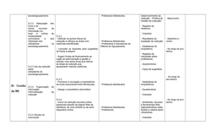 D- Gestão
da BE
escola/agrupamento.
D.3.2 Adequação dos
livros e de
outros recursos de
informação (no
local e online) às
necessidades
curriculares e aos
interesses dos
utilizadores na
escola/agrupamento.
D.3.3 Uso da colecção
pelos
utilizadores da
escola/agrupamento.
D.3.4 Organização da
informação.
Informatização da
colecção.
D.3.5 Difusão da
informação
D.3.2
- Detectar os pontos fracos da
colecção e reforçar as áreas com
carências identificadas.
- Consultar os docentes para sugestões
de títulos a adquirir.
- Sugerir fontes de financiamento ao
órgão de administração e gestão e
solicitar uma verba anual que reforce
as áreas da colecção que
apresentem maiores carências.
D.3.3
- Promover a circulação e empréstimos
do fundo documental entre BE/escolas.
- Alargar o empréstimo domiciliário.
D.3.4
- Incluir na colecção recursos online
acessíveis através da página Web da
biblioteca, de uma intranet ou de outro
dispositivo online.
- Professora bibliotecária.
- Professora bibliotecária.
- Professores e educadoras de
Infância do Agrupamento.
- Professora bibliotecária.
- Professora bibliotecária.
- Professores.
desenvolvimento da
colecção - “Política de
Gestão da Colecção”.
- Registos de
relatórios.
- Checklist.
- Resultados da
avaliação da colecção.
- Estatísticas de
empréstimo.
- Registos de
requisição pelos
professores.
- Questionários.
- Caixa de sugestões.
- Estatísticas de
empréstimos.
- Questionários.
- Checklist.
- Ambientes, recursos
e ferramentas Web
disponibilizados neste
âmbito e usados pelos
utilizadores.
- Checklist.
- Maio/Junho.
- Setembro e
Junho.
- Ao longo do ano
lectivo.
- Ao longo do
ano lectivo.
- Ao longo do ano
lectivo.
 