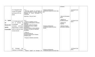 A - Apoio
ao
Desenvolvi
mento
Curricular
A.1.5 Integração da BE
no plano de ocupação
dos tempos (OTE) da
escola.
A.1.6 Colaboração da BE
com os docentes na
concretização das
actividades curriculares
desenvolvidas no espaço
da BE ou tendo por base
os seus recursos.
A.2 Promoção das
Literacias da Informação,
A.1.5
- Dinamizar sessões de promoção da
leitura, actividades de estudo, pesquisa
orientada ou outras actividades de
substituição.
Dinamizar a “Hora do Conto”.
A.1.6
- Produzir ou colaborar, com os
docentes na elaboração de materiais
didácticos,
webquests, guiões de pesquisa,
orientadores de leitura, maletas
pedagógicas,
fichas de trabalho e outros materiais
formativos e de apoio às diferentes
actividades.
- Auxiliar no
acompanhamento de
grupos/turmas/alunos em trabalho
orientado na BE.
- Divulgar os materiais produzidos.
A.2.1
- Realizar acções de formação de
- Professora bibliotecária.
- Professores titulares de turma e das
AEC.
- Professora bibliotecária.
- Professores titulares de turma.
- Alunos.
- Professora bibliotecária.
- Professores titulares de turma e das
/contactos.
- Plano de Actividades
da BE.
- Registos de
reuniões/contactos.
- Registos de
Projectos.
- Materiais de apoio
produzidos e editados.
- Ao longo do ano
lectivo.
- Ao longo do ano
lectivo.
- Ao longo do ano
lectivo.
 