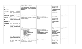 C-
Projectos,
parcerias
e
actividade
s livres e
de
abertura à
Comunida
de
C.1 Apoio a actividades
livres, extra-curriculares e
de enriquecimento
curricular.
C.1.1 Apoio à aquisição e
desenvolvimento de
métodos de trabalho e de
estudo autónomos.
C.1.2 Dinamização de
actividades livres, de
carácter lúdico e cultural
na escola.
C.1.3 Apoio à utilização
autónoma e voluntária da
BE como espaço de lazer
e livre fruição dos
recursos.
âmbito da leitura e da literacia.
- Fazer levantamentos de interesses e
necessidades dos alunos e professsores
neste âmbito.
C.1.1
- Apoio a actividades livres de leitura,
pesquisa, estudo e execução de trabalhos
escolares dos alunos.
C.1.2
- Apoiar e desenvolver as iniciativas de
caractér cultural e lúdico:
.Ciclo de Cinema;
. Desafio Literário;
. Celebração de efemérides;
. Concursos;
. Oficinas e Desafios;
. Tarde de Jogos;
. Autor do mês;
. Dia do Livro.
- Divulgar o programa e animação
cultural a toda a comunidade educativa.
C.1.3
Disponibilizar um horário adequado às
necessidades dos utilizadores.
- Professora bibliotecária.
- Professores titulares de turma.
- Alunos.
- Professora bibliotecária.
- Professores titulares de turma.
- Alunos.
- Auxiliares de acção educativa.
- Comunidade educativa.
- Professora bibliotecária.
- Observação de
utilização da BE.
- Trabalhos realizados
pelos alunos.
- Questionários.
- Horário da BE.
- Observação de
utilização da BE.
- Questionário aos
alunos.
- Plano de Actividades
da BE.
- Registos sobre a
preparação, o
desenrolar e avaliação
das actividades.
- Questionário aos
alunos.
- Horário da BE.
- Observação de
utilização da BE.
- Estatística de
utilização da BE.
- Ao longo do ano
lectivo.
- Ao longo do ano
lectivo.
- Ao longo do ano
lectivo.
 