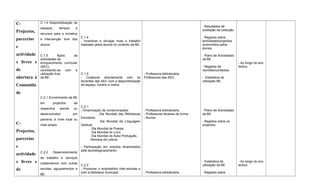 C-
Projectos,
parcerias
e
actividade
s livres e
de
abertura à
Comunida
de
C-
Projectos,
parcerias
e
actividade
s livres e
de
C.1.4 Disponibilização de
espaços, tempos e
recursos para a iniciativa
e intervenção livre dos
alunos.
C.1.5 Apoio às
actividades de
enriquecimento curricular
(AEC),
conciliando-as com a
utilização livre
da BE.
C.2.1 Envolvimento da BE
em projectos da
respectiva escola ou
desenvolvidos em
parceria, a nível local ou
mais amplo.
C.2.2 Desenvolvimento
de trabalho e serviços
colaborativos com outras
escolas, agrupamentos e
BE.
C.1.4
- Incentivar e divulgar mais o trabalho
realizado pelos alunos no contexto da BE.
C.1.5
- Colaborar directamente com os
docentes das AEC com a disponibilização
de espaço, horário e meios.
C.2.1
- Dinamização de comemorações:
. Dia Mundial das Bibliotecas
Escolares;
.Dia Mundial da Linguagem
Gestual;
. Dia Mundial da Poesia;
. Dia Mundial do Livro;
. Dia Mundial do Autor Português;
.Semana da Leitura.
- Participação em eventos dinamizados
pela escola/agrupamento.
C.2.2
- Promover o empréstimo inter-escolas e
com a biblioteca municipal.
- Professora bibliotecária.
Professores das AEC.
- Professora bibliotecária.
- Professores titulares de turma.
- Alunos.
- Professora bibliotecária.
- Resultados de
avaliação da colecção.
- Registos sobre
actividades/projectos
promovidos pelos
alunos.
- Plano de Actividades
da BE.
- Registos de
reuniões/contactos.
- Estatística de
utilização BE.
- Plano de Actividades
da BE.
- Registos sobre os
projectos.
- Estatística de
utilização da BE.
- Registos sobre
- Ao longo do ano
lectivo.
- Ao longo do ano
lectivo.
 