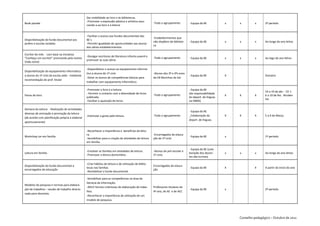 Dar visibilidade ao livro e às bibliotecas.
                                                 -Promover a expressão plástica e artística asso-
Book parade                                                                                              -Todo o agrupamento         - Equipa da BE          x   x        x      2º período
                                                 ciando-a ao livro e à leitura


                                                 -Facilitar o acesso aos fundos documentais das
                                                                                                         -Estabelecimentos que
Disponibilização do fundo documental aos         BE´s
                                                                                                         não dispõem de bibliote-    - Equipa da BE          x   x        x      Ao longo do ano letivo
jardins e escolas isoladas                       -Permitir igualdade de oportunidades aos alunos
                                                                                                         ca
                                                 dos vários estabelecimentos.

Escritor do mês - com base na iniciativa
                                                 -Divulgar escritores de literatura infanto-juvenil e
“Conheço um escritor” promovida pela revista                                                             -Todo o agrupamento         - Equipa da BE          x   x        x      Ao logo do ano letivo
                                                 promover as suas obras
Visão Júnior

                                                 -Disponibilizar o acesso ao equipamento informá-
Disponibilização do equipamento informático
                                                 tico a alunos do 1º ciclo                               -Alunos dos 3º e 4ºs anos
a alunos do 1º ciclo da escola sede - mediante                                                                                       - Equipa da BE          X                   Outubro
                                                 -Dotar os alunos de competências básicas para           da EB Marinhas do Sal
recomendação do prof. titular
                                                 trabalhar com equipamento informático.

                                                 -Promover o livro e a leitura.                                                      - Equipa da BE
                                                                                                                                                                                 16 a 19 de abr. - CE 1
                                                 - Permitir o contacto com a diversidade de livros                                   (da responsabilidade
Feiras do livro                                                                                          -Todo o agrupamento                                 X   X        X      6 a 10 de fev. Alcober-
                                                 publicada.                                                                          do depart. de línguas
                                                                                                                                                                                 tas
                                                 -Facilitar a aquisição de livros.                                                   na EBMS)

Semana da Leitura - Realização de actividades
                                                                                                                                     - Equipa da BE
diversas de animação e promoção da leitura
                                                 -Estimular o gosto pela leitura.                        -Todo o agrupamento         _Colaboração do         X   X        X      5 a 9 de Março
(de acordo com planificação própria a elaborar
                                                                                                                                     depart. de línguas.
oportunamente)

                                                 -Reconhecer a importância e benefícios da leitu-
                                                 ra.                                                     -Encarregados de educa-
Workshop Ler em família                                                                                                              - Equipa da BE          x                   1º período
                                                 -Sensibilizar para a criação de atividades de leitura   ção do 1º ciclo
                                                 em família.

                                                                                                                                     - Equipa da BE (cola-
                                                 -Envolver as famílias em atividades de leitura.         -Alunos do pré-escolar e
Leitura em família -                                                                                                                 boração dos docen-      x   x        x      Ao longo do ano letivo
                                                 -Promover a leitura domiciliária                        1º ciclo
                                                                                                                                     tes das turmas)

                                                 -Criar hábitos de leitura e de utilização de biblio-
Disponibilização do fundo documental a                                                                   Encarregados de educa-
                                                 tecas nas famílias                                                                  - Equipa da BE          X            X      A partir do inicio do ano
encarregados de educação                                                                                 ção
                                                 -Rentabilizar o fundo documental.

                                                 -Sensibilizar para as competências na área da
                                                 literacia da informação.
Modelos de pesquisa e normas para elabora-
                                                 -Aferir formas criteriosas de elaboração de traba-      Professores titulares do
ção de trabalhos – sessão de trabalho direcio-                                                                                       - Equipa da BE          x                   2º período
                                                 lhos.                                                   4º ano, de AE e de AEC
nada para docentes
                                                 -Reconhecer a importância da utilização de um
                                                 modelo de pesquisa.




                                                                                                                                                                 Conselho pedagógico – Outubro de 2011
 