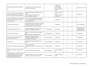 - Equipa da BE
                                                                                                                             -Colaboração do
Criação de Banco de Recursos on-line valida-     -Disponibilizar acesso a recursos educativos
                                                                                                                             prof. responsável        X                   A partir do inicio do ano
dos                                              digitais on-line de qualidade
                                                                                                                             pelo site do agrupa-
                                                                                                                             mento

                                                 -Viabilizar funcionamento das bibliotecas em livre                          -Professores bibliote-
Iniciar o tratamento do acervo das bibliotecas
                                                 acesso                                                                      cários
dos Centros Escolares de acordo com princí-                                                                                                               X        X      Ao longo do ano
                                                 -Facilitar a gestão do fundo documental                                     -Técnicos da Bibliote-
pios básicos de biblioteconomia estabelecidos
                                                 -Dotar as bibliotecas de catálogo.                                          ca Municipal

Continuação do tratamento do documental de       -Permitir a continuidade da gestão de emprésti-
acordo com princípios básicos de biblioteco-     mos, a atualização do catálogo e disponibilidade                            - Equipa da BE           X
nomia estabelecidos                              de informação estatística.

                                                 -Disponibilizar documento facilitador da utilização
Criação de Guia de Utilizadores                  da biblioteca, do acesso aos recursos e da apro-                            - Equipa da BE           X                   Após a requalificação
                                                 priação das regras de funcionamento da BE.

                                                                                                                                                                          Dependente da dispo-
                                                 -Melhorar as condições de arrumação dos docu-
Requalificação da BE Marinhas do Sal                                                                   -Todo o agrupamento   - Equipa da BE           x                   nibilização da verba
                                                 mentos e da funcionalidade do espaço
                                                                                                                                                                          atribuída pela RBE

                                                 -Aumentar o número de documentos disponibili-
Reforço do fundo documental                      zados                                                 -Todo o agrupamento   - Equipa da BE           X   x        x      Ao longo do ano
                                                 Manter atualizados os fundos documentais

                                                 -Disponibilizar informação relevante.
Apoio aos alunos ao desenvolvimento de
                                                 -Desenvolver competências de trabalho com             -Todo o agrupamento   - Equipa da BE           X                    Ao longo do ano
projetos no âmbito curricular
                                                 informação em vários suportes

                                                 Disponibilização de novidades editoriais para
Montra de Livros                                                                                       -Todo o agrupamento   - Equipa da BE           X                   Ao longo do ano
                                                 venda

                                                 -Divulgar das novidades.
Divulgação de novidades editoriais/destaques     -Promover o conhecimento dos fundos documen-          -Todo o agrupamento   - Equipa da BE           X   X        X      Ao longo do ano
                                                 tais.

Publicação das newsletter “A Folha da Biblio-                                                                                -Professor bibliotecá-                       Ao longo do ano
                                                 Difundir informação relativa à biblioteca.            -Todo o agrupamento                            X
teca”                                                                                                                        rio

Avaliação da biblioteca – Aplicação do modelo
de autoavaliação das bibliotecas escolares,      Avaliar os resultados e os impactos do trabalho                             -Professores bibliote-                       Ao longo do ano
                                                                                                       -Todo o agrupamento                            X   X        X
produção e aplicação de instrumentos de          da biblioteca, no domínio Leitura e literacia.                              cários
recolha de informação e de avaliação.




                                                                                                                                                          Conselho pedagógico – Outubro de 2011
 