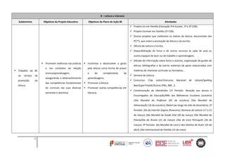 B – Leitura e Literacia
Subdomínio

Objetivos do Projeto Educativo

Objetivos do Plano de Ação BE

Atividades
 Projeto Ler em Família (Educação Pré-Escolar, 1º e 2º CEB);
 Projeto Escrever em Família (1º CEB);
 Outros projetos que melhorem os índices de leitura, decorrentes dos
PCT’S, que visem a promoção da leitura e da escrita;
 Oficina de Leitura e Escrita;
 Disponibilização de livros e de outros recursos às salas de aula ou
outros espaços de lazer ou de trabalho e aprendizagem;

 Promover melhorias nas práticas

ao

serviço

promoção

da
da

leitura

e nos contextos da relação

pela leitura como forma de prazer

ensino/aprendizagem,

e

assegurando o desenvolvimento

aprendizagens;

das competências fundamentais

 Promover a leitura;

do currículo nas suas diversas

 Trabalho da BE

 Incentivar e desenvolver o gosto

 Promover outras competências em

vertentes e domínios

de

literacia.

complemento

de

 Difusão de informação sobre livros e autores, organização de guiões de
leitura, bibliografias e de outros materiais de apoio relacionados com
matérias de interesse curricular ou formativo;
 Semana da Leitura;
 Concursos

(Top

Leitor/Concurso

Nacional

de

Leitura/Spelling

Bee/SuperTmatik/Outros (PNL; RBE…);
 Comemoração de efemérides (1º Período: Receção aos alunos e
Encarregados de Educação/Mês das Bibliotecas Escolares (outubro)
/Dia Mundial do Professor (05 de outubro) /Dia Mundial da
Alimentação (16 de outubro) /Natal (ao longo do mês de dezembro); 2º
Período: Dia da Internet Segura (fevereiro) /Semana da Leitura (17 a 21
de março) /Dia Mundial da Saúde Oral (20 de março) /Dia Mundial da
Poesia/Dia da Árvore (21 de março) /Dia do Livro Português (26 de
março); 3º Período: Dia Mundial do Livro e dos Direitos de Autor (23 de
abril) /Dia Internacional da Família (15 de maio).

3

 