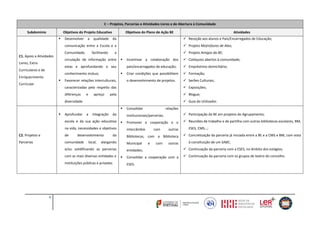 C – Projetos, Parcerias e Atividades Livres e de Abertura à Comunidade
Subdomínio

Objetivos do Projeto Educativo


Desenvolver

a

qualidade

Objetivos do Plano de Ação BE

Atividades
 Receção aos alunos e Pais/Encarregados de Educação;

da

comunicação entre a Escola e a
Comunidade,

C1. Apoio a Atividades

 Projeto Mo(ni)tores de Alex;
 Projeto Amigos da BE;

facilitando

a

circulação de informação entre

Livres, Extra





Curricular

Favorecer relações interculturais,

 Empréstimo domiciliário;

Criar condições que possibilitem

 Formação;

o desenvolvimento de projetos.



conhecimento mútuo;

Enriquecimento

 Colóquios abertos à comunidade;

pais/encarregados de educação;

estas e aprofundando o seu

Curriculares e de

Incentivar a colaboração dos

 Serões Culturais;

caracterizadas pelo respeito das

 Exposições;

diferenças

 Blogue;

e

apreço

pela

 Guia do Utilizador.

diversidade



Aprofundar

a

integração

relações

institucionais/parcerias;

da

escola e da sua ação educativa

Consolidar



 Participação da BE em projetos do Agrupamento;

Promover a cooperação e o

 Reuniões de trabalho e de partilha com outras bibliotecas escolares, BM,

na vida, necessidades e objetivos

intercâmbio

C2. Projetos e

de

Bibliotecas, com a Biblioteca

Parcerias

comunidade

desenvolvimento
local,

da

com

outras

ESES, CMS…;
 Concretização da parceria já iniciada entre a BE e a CMS e BM, com vista

alargando

Municipal

e/ou solidificando as parcerias

entidades;

 Continuação da parceria com a ESES, no âmbito dos estágios;

Consolidar a cooperação com a

 Continuação da parceria com os grupos de teatro do concelho.

com as mais diversas entidades e
instituições públicas e privadas

4



ESES.

e

com

outras

à constituição de um SABE;

 