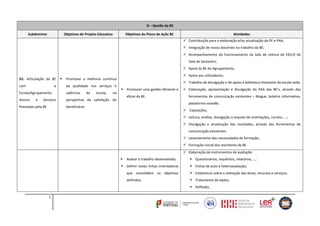 D – Gestão da BE
Subdomínio

Objetivos do Projeto Educativo

Objetivos do Plano de Ação BE

Atividades
 Contribuição para a elaboração e/ou atualização do PE e PAA;
 Integração de novos docentes no trabalho da BE;
 Acompanhamento do funcionamento da Sala de Leitura da EB1/JI de
Vale de Santarém;
 Apoio às BE do Agrupamento;

D1. Articulação da BE
com

a



 Apoio aos utilizadores;

Promover a melhoria contínua
da qualidade nos serviços e

Escola/Agrupamento.

valências

Acesso

Serviços

Prestados pela BE

escola,

na

 Promover uma gestão eficiente e

perspectiva da satisfação do

e

da

 Trabalho de divulgação e de apoio à biblioteca itinerante da escola sede;

eficaz da BE.

 Elaboração, apresentação e divulgação do PAA das BE’s, através das
ferramentas de comunicação existentes – Blogue, boletim informativo,
plataforma moodle;

beneficiário

 Exposições;
 Leitura, análise, divulgação e arquivo de orientações, correio, …;
 Divulgação e atualização das novidades, através das ferramentas de
comunicação existentes;
 Levantamento das necessidades de formação;
 Formação inicial dos monitores da BE.
 Elaboração de instrumentos de avaliação:


Avaliar o trabalho desenvolvido;

 Definir novas linhas orientadoras

 Questionários, inquéritos, relatórios, …;
 Fichas de auto e heteroavaliação;

que consolidem os objetivos

 Estatísticas sobre a utilização das áreas, recursos e serviços;

definidos.

 Tratamento de dados;
 Reflexão;

5

 