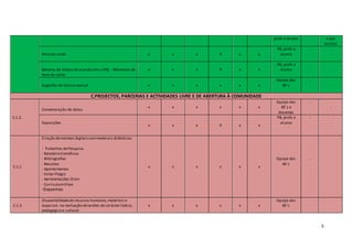 3
profs e alunos e por
escola)
Hora do conto x x x X x x
PB, profs e
alunos
-
-
Semana da leitura de acordo com o PNL - Maratona da
hora do conto
x x x X x x
PB, profs e
alunos
-
-
Sugestão de leitura mensal x x x x x x
Equipa das
BE´s
-
-
C.PROJECTOS, PARCERIAS E ACTIVIDADES LIVRE E DE ABERTURA À COMUNIDADE
C.1.2.
Comemoração de datas
x x x x x x
Equipa das
BE´s e
docentes
-
-
Exposições
x x x X x x
PB, profs e
alunos
-
-
C.1.1
Criação demaletas digitaiscommateriais didácticos:
- Trabalhos dePesquisa
- Relatório Científicos
- Bibliografias
- Resumos
- Apontamentos
- Evitar Plágio
- Apresentações Orais
- CurriculumVitae
-Esquemas
x x x x x x
Equipa das
BE´s
-
C.1.3.
Disponibilidadede recursos humanos,materiais e
espaciais na realização detarefas de carácter lúdico,
pedagógico e cultural
x x x x x x
Equipa das
BE´s
 