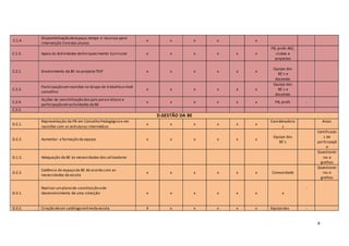 4
C.1.4.
Disponibilização deespaço,tempo e recursos para
intervenção livredos alunos
x x x x x
C.1.5. Apoio às Actividades deEnriquecimento Curricular x x x x x x
PB, profs AEC,
clubes e
projectos
C.2.1. Envolvimento da BE no projecto TEIP x x x x x x
Equipa das
BE´s e
docentes
C.2.3.
Participação emreuniões no Grupo de trabalho a nível
concelhio
x x x x x x
Equipa das
BE´s e
docentes
C.2.4.
Acções de sensibilização dos pais paraa leitura e
participação emactividades da BE
x x x x x x PB, profs -
C.2.5.
D.GESTÃO DA BE
D.2.1.
Representação da PB em Conselho Pedagógico e em
reuniões com as estruturas intermédias
x x x x x x
Coordenadora
s
Actas
D.2.2. Aumentar a formação da equipa x x x x x x
Equipa das
BE´s
Certificado
s de
participaçã
o
D.1.3. Adequação da BE às necessidades dos utilizadores
Questionár
ios e
grelhas
D.2.3.
Cedência do espaço da BE de acordo com as
necessidades da escola
x x x x x x Comunidade
Questionár
ios e
grelhas
D.3.1.
Realizar umplano de constituição ede
desenvolvimento de uma colecção x x x x x x x
-
D.3.5. Criação deum catálogo onlineda escola X x x x x x Equipa das -
 