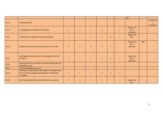 5
BE´s
D.1.4. Avaliação da BE
Inquéritos
e
relatórios
D.3.7. Divulgação denovidades/ informação x x x x x
Equipa das
BE´s e
docentes
-
D.3.5 Tratamento e registo do fundo documental x x x x x x
Equipa das
BE´s
-
D.3.7. Estudo do nível de literaciadeacordo com o PISA x x x x x
Equipa das
BE´s e
docentes
20€
D.3.5
Catalogação deacordo com a catalogação decimal
universal x x x x x x
Equipa das
BE´s e
docentes
D.3.2.
Aquisição delivros emateriais deinformação para os
diferentes ciclos
D.3.3. Disponibilização dee-livros
D.2.4.
Produção e apresentação de trabalhos no âmbito das
TIC, através de programas adequados a diferentes
situações
x x x x x x
D.3.6. Distribuição detarefas pelos elementos da equipa x x x x x Equipa das
BE´s
 