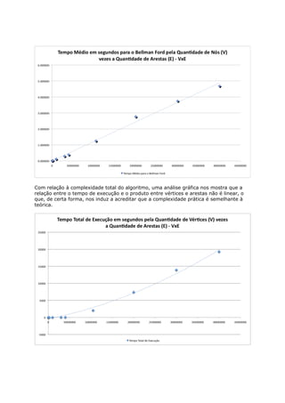 Com relação à complexidade total do algoritmo, uma análise gráfica nos mostra que a
relação entre o tempo de execução e o produto entre vértices e arestas não é linear, o
que, de certa forma, nos induz a acreditar que a complexidade prática é semelhante à
teórica.
 