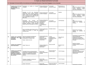 A- Apoio ao Desenvolvimento Curricular
A 1- Articulação Curricular da BE com as estruturas de Coordenação Educativa e Supervisão Pedagógica e com os Docentes


       Cooperar com as estruturas   Participação   em    reuniões    do   Conselho   Professora Bibliotecária    Comunidade              Mensalmente, ao       Atas
       de Coordenação               Pedagógico                                       Conselho Pedagógico         Educativa em geral      longo do ano letivo   Documentos institucionais formais:
       Educativa e Supervisão                                                                                                                                  Projeto     Educativo,     Projeto
       Pedagógica                                                                                                                                              Curricular; Regulamento Interno;
                                                                                                                                                               Plano Anual de Atividades.


                                    Integração    da   BE   nos    documentos                                    Comunidade              setembro
                                                                                     Professora Bibliotecária
                                    institucionais formais (Projeto Educativo,                                   Educativa em geral                            Atas
                                                                                     Conselho Pedagógico
                                    Projeto Curricular de Escola, Regulamento                                                                                  Documentos institucionais formais:
                                    Interno e Plano Anual de Atividades) bem                                                                                   Projeto     Educativo,     Projeto
                                    como a articulação da sua ação, de acordo                                                                                  Curricular; Regulamento Interno;
                                    com os pressupostos do programa                                                                                            Plano Anual de Atividades.
                                    RBE do ME.


                                    Participação       nas    reuniões    dos        Professora Bibliotecária/                           1º/2º/3ºperíodos      Atas
                                                                                     Coordenadores de            Comunidade
                                    Departamentos Curriculares e conselhos de                                                                                  Planificações de atividades
                                                                                     Departamentos               Educativa em geral
                                    Turma, com vista a conhecer as suas                                                                                        Registo     de     avaliação        de
                                    atividades, articulando a ação, planeando        Curriculares                                                              atividades.
                                    aquelas que forem dinamizadas em conjunto.       Conselhos de
                                                                                     Turma/Diretores de
                                                                                     turma



                                                                                     Professora Bibliotecária    Docentes e alunos
                                    Apoio às atividades desenvolvidas na BE, da
                                                                                     Equipa da BE                                        1º/2º/3ºperíodos      Planificações de atividades
                                    iniciativa dos docentes, no âmbito das
                                    atividades letivas.                              Docentes                                                                  Registos     de     avaliação       de
                                                                                                                                                               atividades




                                                                                                                                                               Planificações de Formação Cívica,
                                    Apoio e/ou promoção de atividades em             Professora Bibliotecária    Turmas:                                       Estudo Acompanhado
VII    Cooperar com os Docentes
                                    parceria, relacionadas com Estudo                Equipa da BE                5ºA/5ºB/5ºC/5ºD         Duas vezes por        Questionários aos docentes
       responsáveis pelas Áreas
                                    Acompanhado e Formação Cívica.                   Diretores de Turma          6ºA/6ºB/6ºC/6ºD/6ºE     período               Estatísticas de utilização da BE
       Curriculares        Não
                                                                                     Docentes de Estudo          7ºA/7ºB/7ºC                                   pelos docentes e alunos sob a sua
       Disciplinares
                                    Projeto “ Valores nos livros”.                   Acompanhado                 8ºA/8ºB                                       orientação.
                                                                                                                 9ºA/9ºB
                                                                                                                 PIEF

                                                                                                                                                               Relatórios trimestrais
       Cooperar com a Unidade de                                                                                 Alunos com NEE                                Avaliação qualitativa no final do
XII                                 Projeto “Todos a Ler”                            Professora Bibliotecária                            Ao longo do ano       ano letivo
       Apoio Especializado
                                                                                     Unidade de Apoio                                    letivo
                                                                                     Especializado
XIII


                                                                                                                                                               Questionários aos docentes/alunos
       Colaborar com os docentes                                                                                 Alunos de todos os                            Observação direta
III                                 Orientação de alunos individualmente/em                                      níveis de ensino        1º/2º/3º Períodos     Dados sobre a frequência da BE
       na concretização de                                                           Equipa da BE
       atividades curriculares a    grupo/turmas, em atividades de pesquisa, na      Professora Bibliotecária                                                  Materiais produzidos pela BE/
       desenvolver no espaço da     aquisição de competências de literacia           Docentes                                                                  Departamentos
       BE, ou tendo como base os    científica e no âmbito da elaboração de
       seus recursos.               trabalhos.


VI                                                                                                                                                                                                  3
                                                                                                                 Docentes e alunos
                                    Produção e divulgação de materiais de            Equipa da BE                                        1º/2º/3º Períodos
                                    suporte às aprendizagens                         Professora Bibliotecária
                                                                                     Docentes
VII


                                                                                     Equipa da BE                Alunos dos Jardins de   1º/2º/3º Períodos
                                    Projeto “Ceramicando”
                                                                                     Professora Bibliotecária    Infância da sede do                           Planificações de atividades
 
