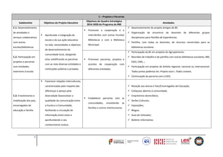 4
C – Projetos e Parcerias
Subdomínio Objetivos do Projeto Educativo
Objetivos do Quadro Estratégico
2014-2020 do Programa da RBE
Atividades
C.1. Desenvolvimento
de atividades e
serviços colaborativos
com outras
escolas/bibliotecas
 Aprofundar a integração da
escola e da sua ação educativa
na vida, necessidades e objetivos
de desenvolvimento da
comunidade local, alargando
e/ou solidificando as parcerias
com as mais diversas entidades e
instituições públicas e privadas.
 Promover a cooperação e o
intercâmbio com outras Escolas/
Bibliotecas e com a Biblioteca
Municipal.
 Desenvolvimento do projeto Amigos da BE;
 Organização de encontros de docentes de diferentes grupos
disciplinares para Partilha de Experiências;
 Partilha, com todas os docentes, de recursos construídos para as
bibliotecas escolares.
C.2. Participação em
projetos e parcerias
com entidades
exteriores à escola.
 Promover parcerias, projetos e
acordos de cooperação com
diferentes entidades.
 Participação da BE em projetos do Agrupamento;
 Reuniões de trabalho e de partilha com outras bibliotecas escolares, BM,
ESES, CMS…;
 Participação em projetos de âmbito regional, nacional ou internacional:
Todos juntos podemos ler; Projeto aLer+, Todos contam,
 Continuação da parceria com a ESES.
C.3. Envolvimento e
mobilização dos pais,
encarregados de
educação e família
 Favorecer relações interculturais,
caracterizadas pelo respeito das
diferenças e apreço pela
diversidade Desenvolver a
qualidade da comunicação entre
a Escola e a Comunidade,
facilitando a circulação de
informação entre estas e
aprofundando o seu
conhecimento mútuo.
 Estabelecer parcerias com as
comunidades, envolvendo as
famílias e outros interlocutores.
 Receção aos alunos e Pais/Encarregados de Educação;
 Colóquios abertos à comunidade;
 Empréstimo domiciliário;
 Serões Culturais;
 Exposições;
 Blogue;
 Guia do Utilizador;
 Boletim Informativo.
 