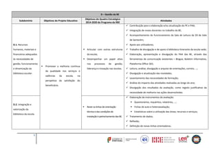 5
D – Gestão da BE
Subdomínio Objetivos do Projeto Educativo
Objetivos do Quadro Estratégico
2014-2020 do Programa da RBE
Atividades
D.1. Recursos
humanos, materiais e
financeiros adequados
às necessidades de
gestão, funcionamento
e dinamização da
biblioteca escolar.
 Promover a melhoria contínua
da qualidade nos serviços e
valências da escola, na
perspetiva da satisfação do
beneficiário.
 Articular com outras estruturas
da escola;
 Desempenhar um papel ativo
nos processos de gestão,
liderança e inovação nas escolas.
 Contribuição para a elaboração e/ou atualização do PE e PAA;
 Integração de novos docentes no trabalho da BE;
 Acompanhamento do funcionamento da Sala de Leitura da EB de Vale
de Santarém;
 Apoio aos utilizadores;
 Trabalho de divulgação e de apoio à biblioteca itinerante da escola sede;
 Elaboração, apresentação e divulgação do PAA das BE, através das
ferramentas de comunicação existentes – Blogue, Boletim Informativo,
Plataforma Office 365;
 Leitura, análise, divulgação e arquivo de orientações, correio, …;
 Divulgação e atualização das novidades;
 Levantamento das necessidades de formação;
 Análise do impacto das atividades realizadas ao longo do ano;
 Divulgação dos resultados da avaliação, como registo justificativo da
necessidade de melhoria nas ações desenvolvidas.
D.2. Integração e
valorização da
biblioteca da escola.
 Rever as linhas de orientação
técnica e das condições de
instalação e petrechamento das BE.
 Elaboração de instrumentos de avaliação:
 Questionários, inquéritos, relatórios, …;
 Fichas de auto e heteroavaliação;
 Estatísticas sobre a utilização das áreas, recursos e serviços;
 Tratamento de dados;
 Reflexão;
 Definição de novas linhas orientadoras.
 