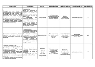 OBJECTIVOS                             ACTIVIDADE                      LOCAL              PROPONENTES             DESTINATÁRIOS          CALENDARIZAÇÃO            ORÇAMENTO

                                           Projecto ELOS:
                                           Acção de informação a
Conseguir um nível elevado de
                                           professores e alunos, com o
educação, o qual inclui necessariamente
                                           objectivo de orientar os
a realidade da União Europeia e a
                                           professores para um posterior
preparação dos alunos para o papel
                                           esclarecimento correcto na                                 Prof. Célia Morgado
fundamental que podem e devem
                                           sala de aula.                                            (Professor da equipa da       Alunos e
desempenhar       enquanto     cidadãos
                                           -       Colaboração      com         Espaço Escolar        BE responsável pela        Professores         Ao longo do ano lectivo      ---
europeus, inserindo-os num ambiente de
                                           professores de Inglês;                                    Gestão de Projectos)     Órgãos de Gestão
aprendizagem europeu e internacional.
                                           - Lançamento de concursos
 A aquisição pelos alunos (e pelos
                                           sobre a União Europeia;
professores) de competências que são
                                           - Permitir por exemplo, ao
relevantes em toda a Europa
                                           aluno criticar oralmente e
                                           através da escrita o processo
                                           de Integração Europeia.


                                           Projecto EUREKA:
                                           O Problema Mensal/Eureka é
                                           um concurso de resolução de
                                           problemas de matemática.
Desenvolver e incentivar nos alunos a      O      Desafio        realiza-se                           Prof. Isabel Branco     Alunos do 3º Ciclo e
                                                                                                                                                          Mensalmente
capacidade de análise, reflexão e          mensalmente,              sendo                           Sub-departamento de         Secundário da
                                                                               Biblioteca Escolar                                                    (de Novembro de 2009 a       50 €
definição de estratégias na resolução de   disputado em duas categorias:                                 Matemática           Escola Secundária
                                                                                                                                                          Maio de 2010)
problemas.                                 - Juvenil (alunos do 3º ciclo)                                   BE/CRE                do Cartaxo
                                           -    Júnior      (alunos       do
                                           secundário, podendo também
                                           ser admitidos alunos da
                                           categoria Juvenil).


-Dinamizar/ Animar BE/CRE
.”Educar para a Cidadania” - Acções de
Sensibilização/      Divulgação     do
                                                                                   Biblioteca
conhecimento     histórico,  de  datas     - Projecto “Educar para a                                  Professoras - Luísa
                                                                                                                                 Alunos com a
comemorativas/efemérides.”                 Cidadania”                                                   Ferreira, Estela
                                                                                 Auditório da                                    disciplina de
- Favorecer a autonomia pessoal e a        -Realização de painéis e                                   Gonçalves e Célia                                                           ---
                                                                                   Quinta                                      formação cívica/      Ao longo do ano lectivo
clarificação de um sistema de valores,     exposições.                                                     Morgado
                                                                                 Das Pratas                                       Professores
numa perspectiva humanista.                - Apresentação de uma                                     (Equipa da BE/CRE)
                                                                                                                              Comunidade escolar
- Desenvolver a consciência para a         aplicação em PowerPoint.
                                                                                Espaço Escolar
cidadania.
- Partilha de atitudes comportamentais
na construção da cidadania.

                                                                                                                                                                                         4
 