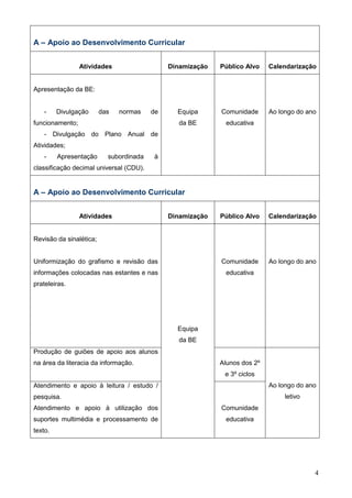 4
A – Apoio ao Desenvolvimento Curricular
Atividades Dinamização Público Alvo Calendarização
Apresentação da BE:
- Divulgação das normas de
funcionamento;
- Divulgação do Plano Anual de
Atividades;
- Apresentação subordinada à
classificação decimal universal (CDU).
Equipa
da BE
Comunidade
educativa
Ao longo do ano
A – Apoio ao Desenvolvimento Curricular
Atividades Dinamização Público Alvo Calendarização
Revisão da sinalética;
Uniformização do grafismo e revisão das
informações colocadas nas estantes e nas
prateleiras.
Equipa
da BE
Comunidade
educativa
Ao longo do ano
Produção de guiões de apoio aos alunos
na área da literacia da informação. Alunos dos 2º
e 3º ciclos
Ao longo do ano
letivo
Atendimento e apoio à leitura / estudo /
pesquisa.
Atendimento e apoio à utilização dos
suportes multimédia e processamento de
texto.
Comunidade
educativa
 