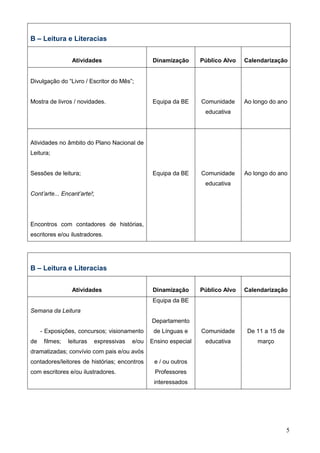 5
B – Leitura e Literacias
Atividades Dinamização Público Alvo Calendarização
Divulgação do “Livro / Escritor do Mês”;
Mostra de livros / novidades. Equipa da BE Comunidade
educativa
Ao longo do ano
Atividades no âmbito do Plano Nacional de
Leitura;
Sessões de leitura;
Cont’arte... Encant’arte!;
Encontros com contadores de histórias,
escritores e/ou ilustradores.
Equipa da BE Comunidade
educativa
Ao longo do ano
B – Leitura e Literacias
Atividades Dinamização Público Alvo Calendarização
Semana da Leitura
- Exposições, concursos; visionamento
de filmes; leituras expressivas e/ou
dramatizadas; convívio com pais e/ou avós
contadores/leitores de histórias; encontros
com escritores e/ou ilustradores.
Equipa da BE
Departamento
de Línguas e
Ensino especial
e / ou outros
Professores
interessados
Comunidade
educativa
De 11 a 15 de
março
 