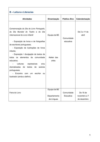 6
B – Leitura e Literacias
Atividades Dinamização Público Alvo Calendarização
Comemoração do Dia do Livro Português,
do Dia Mundial do Teatro e do Dia
Internacional do Livro Infantil
- Exposição de livros e de fotografias
de escritores portugueses;
- Exposição de ilustrações de livros
infantis;
- Exposição / divulgação de textos de
todos os elementos da comunidade
educativa;
- Leituras expressivas e/ou
dramatizadas de textos de autores
portugueses.
- Encontro com um escritor ou
ilustrador (ainda a definir).
Equipa da BE
Atelier das
artes
Comunidade
educativa
De 2 a 11 de
abril
Feira do Livro
Equipa da BE
Departamento
de Línguas
Comunidade
Educativa
De 16 de
novembro a 7
de dezembro
 