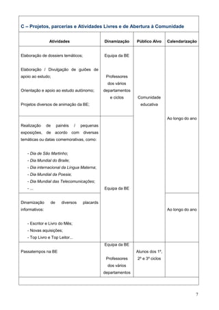 7
C – Projetos, parcerias e Atividades Livres e de Abertura à Comunidade
Atividades Dinamização Público Alvo Calendarização
Elaboração de dossiers temáticos;
Elaboração / Divulgação de guiões de
apoio ao estudo;
Orientação e apoio ao estudo autónomo;
Projetos diversos de animação da BE;
Equipa da BE
Professores
dos vários
departamentos
e ciclos Comunidade
educativa
Ao longo do ano
Realização de painéis / pequenas
exposições, de acordo com diversas
temáticas ou datas comemorativas, como:
- Dia de São Martinho;
- Dia Mundial do Braile;
- Dia internacional da Língua Materna;
- Dia Mundial da Poesia;
- Dia Mundial das Telecomunicações;
- ... Equipa da BE
Dinamização de diversos placards
informativos:
- Escritor e Livro do Mês;
- Novas aquisições;
- Top Livro e Top Leitor...
Ao longo do ano
Passatempos na BE
Equipa da BE
Professores
dos vários
departamentos
Alunos dos 1º,
2º e 3º ciclos
 