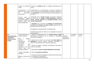 10
-Cumprir os normativos
da RBE;
-Institucionalizar a BE
através da sua inclusão
em documentos
estruturantes;
-Cumprir todas as
prerrogativas exigidas
pela Rede de Bibliotecas
Escolares dentro dos
prazos estabelecidos.
-Inclusão da avaliação da BE na avaliação interna/externa da
escola;
-Colaboração com os departamentos curriculares, Conselhos de
Turma e outras estruturas pedagógicas intermédias, integrando as
suas planificações e intervindo na respetiva operacionalização com
as turmas;
-Cooperação com os serviços no apoio, recuperação e integração
de alunos alvo de medidas corretivas/disciplinares (salas de
estudo, tutoriais, gabinetes de psicologia/orientação, outros
serviços especializados);
- Articulação com os docentes de atividades de enriquecimento
curricular e de animação e de apoio à família (espaço da BE ou
tendo por base os seus recursos);
-Divulgação dos resultados obtidos na avaliação da BE;
-Identificação de ações de melhoria e sua integração no processo
de planeamento;
D.3
Desenvolvimento,
organização,
difusão e uso da
coleção
- Organizar/Otimizar os
recursos existentes;
-Gerir a coleção,
partindo do
levantamento das
necessidades
curriculares, dos
interesses dos
utilizadores e de uma
revisão anual para
aquisição e desbaste.
- Difundir informação, e
atividades;
-Organizar e desenvolver
a BE
- Existência e disponibilização de uma coleção impressa e digital
diversificada consentâneas com os interesses e necessidades
curriculares e formativas;
.
- Acesso local ou remoto a um conjunto de recursos digitais ou
digitalizados (recursos próprios, adquiridos, licenciados ou
subscritos comercialmente e de acesso livre e gratuito);
- Recolha de pedidos e sugestões de aquisição de documentos
junto da comunidade;
- Manutenção do sistema de gestão bibliográfica automatizado;
- Prática do empréstimo domiciliário;
- Promoção de ações de divulgação do fundo documental existente
e das aquisições, nomeadamente:
 no placard de informações da BE;
PB
Assistente
Operacional
Equipa BECRE
Comunidade
educativa
Ao longo
do ano
 