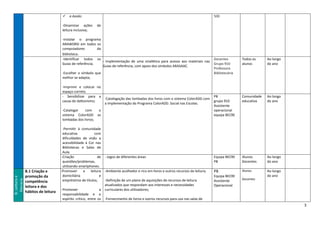 3
 e-books
-Dinamizar ações de
leitura inclusiva;
-Instalar o programa
ARAWORD em todos os
computadores da
biblioteca.
500
-Identificar todos os
Guias de referência;
-Escolher o símbolo que
melhor se adapta;
-Imprimir e colocar no
espaço correto.
- Implementação de uma sinalética para acesso aos materiais nas
Guias de referência, com apoio dos símbolos ARASAAC.
Docentes
Grupo 910
Professora
Bibliotecária
Todos os
alunos
Ao longo
do ano
- Sensibilizar para a
causa do daltonismo;
-Catalogar com o
sistema ColorADD as
lombadas dos livros;
-Permitir à comunidade
educativa com
dificuldades de visão a
acessibilidade à Cor nas
Bibliotecas e Salas de
Aula.
-Catalogação das lombadas dos livros com o sistema ColorADD com
a implementação do Programa ColorADD. Social nas Escolas.
PB
grupo 910
Assistente
operacional
equipa BECRE
Comunidade
educativa
Ao longo
do ano
-Criação de
questões/problemas,
utilizando smartphones.
- Jogos de diferentes áreas Equipa BECRE
PB
Alunos
Docentes
Ao longo
do ano
B.Leiturae
literacia
B.1 Criação e
promoção da
competência
leitora e dos
hábitos de leitura
-Promover a leitura
domiciliária e
empréstimo de títulos;
-Promover a
responsabilidade e o
espírito crítico, entre os
-Ambiente acolhedor e rico em livros e outros recursos de leitura;
-Definição de um plano de aquisições de recursos de leitura
atualizados que respondam aos interesses e necessidades
curriculares dos utilizadores;
-Fornecimento de livros e outros recursos para uso nas salas de
PB
Equipa BECRE
Assistente
Operacional
Alunos
Docentes
Ao longo
do ano
 