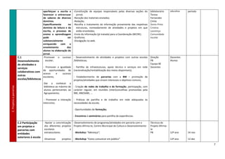 7
aperfeiçoar a escrita e
favorecer o entrecruzar
de saberes de diversos
domínios.
Especificamente no
domínio da leitura e da
escrita, o processo de
ensino e aprendizagem
pode ser
substancialmente
enriquecido com o
envolvimento dos
alunos na elaboração do
jornal.
-Constituição de equipas responsáveis pelas diversas seções do
jornal;
-Receção dos materiais enviados;
-Redação;
-Recolha e tratamento da informação proveniente das respetivas
estruturas, nomeadamente de atividades e projetos em que
estão envolvidas;
-Envio da informação (já tratada) para a Coordenação (BECRE).
-Grafismo;
-Divulgação na web.
bibliotecário
Teresa
Fernandes
Cíntia
Dores Pinto
Cristina
Lourenço
Comunidade
escolar
educativa período
C.Projetoseparcerias
C.1
Desenvolvimento
de atividades e
serviços
colaborativos com
outras
escolas/bibliotecas
-Promover o sucesso
escolar;
- Promover a igualdade
de oportunidades de
acesso e sucesso
escolares;
-Dar a conhecer a
biblioteca ao máximo de
alunos pertencentes ao
Agrupamento;
- Promover a interação
interciclos;
- Desenvolvimento de atividades e projetos com outras escolas
/bibliotecas;
- Partilha de infraestuturas; apoio técnico e serviços em rede
(racionalização/rentabilização dos meios disponíveis);
- Estabelecimento de parcerias com a BM – promoção de
projetos/atividades que sirvam interesses e objetivos comuns;
- Criação de redes de trabalho e de formação; participação, com
carácter regular, em reuniões (inter)concelhias promovidas pela
RBE, BM/SABE, …
- Práticas de partilha e de trabalho em rede adequadas às
necessidades da escola;
- Oportunidades de formação;
- Encontros e seminários para partilha de experiências.
Direção
PB
Equipa BE
Docentes
Docentes
Alunos
C.2 Participação
em projetos e
parcerias com
entidades
exteriores à escola
-Apoiar a concretização
dos diferentes projetos
escolares e
extraescolares.
-Dinamizar projetos
-Desenvolvimento de programas/atividades em parceria com o
Projeto Afirma-te, Centro Municipal de Cultura e Desenvolvimento:
- Workshop ”liderança”;
- Workshop ”Como comunicar em público”
Técnicos do
Projeto Afirma-
te
PB 12º ano
12º ano
14 nov
12 dez
 