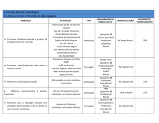 A. Currículo, literacias e aprendizagem
A.1 Apoio ao currículo e intervenção na ação pedagógica.
OBJETIVOS ATIVIDADES TIPO
DINAMIZADORES/
PÚBLICO-ALVO
CALENDARIZAÇÃO
ORÇAMENTO/
FINANCIAMENTO
● Promover iniciativas culturais e projetos de
enriquecimento do currículo
Intervenção das BE no domínio
cultural:
- Dia da Formação Financeira
-Dia da Biblioteca Escolar
- Centenário do Nascimento de
Sophia de Mello Breyner
- Dia da Ciência
- Dia da Internet Segura
- Dia Internacional da Mulher
- Dia Mundial da Poesia
- Dia da Liberdade
Celebração
Equipa das BE
Outros parceiros/
Professores
Educadores
Alunos
Ao longo do ano 30 €
● Promover ações/programas que visam o
sucesso escolar
-Promover a Leitura e a Escrita:
PIICIE
-A BE vai à escola
-Leituras Digitais: apoio aos GHR
-Pelos livros é que me ajudas:
apoio ao GAAL
Formação
Equipa PIICIE
Equipa das BE
Professores GHR
Professores
GAAL/
Alunos
Ao longo do ano
● Potenciar a articulação curricular
Alimentação e outras temáticas
curriculares
Celebração
Equipa das BE
Professores
Educadores/
Alunos
Ao longo do ano 10 €
● Melhorar conhecimentos e atitudes
financeiras
Dia da Formação Financeira:
atividades curriculares diversas
Celebração
PNFF
Equipa das BE
Professores/
Alunos
28 de outubro 20 €
● Contribuir para a educação inclusiva com
atividades desenvolvidas na BE ou tendo os
seus recursos como base
Semana da Diferença:
atividades curriculares diversas
Formação
Equipa das BE
Outros parceiros
Professores
Educadores/
Alunos
Ao longo do ano
 