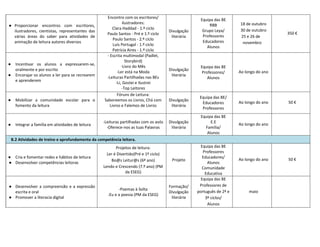 ● Proporcionar encontros com escritores,
ilustradores, cientistas, representantes das
várias áreas do saber para atividades de
animação de leitura autores diversos
Encontro com os escritores/
ilustradores:
Clara Haddad - 1.º ciclo
Paulo Santos - Pré e 1.º ciclo
Paulo Santos - 2.º ciclo
Luís Portugal - 1.º ciclo
Patrícia Aires - 1.º ciclo
Divulgação
literária
Equipa das BE
RBB
Grupo Leya/
Professores
Educadores
Alunos
18 de outubro
30 de outubro
25 e 26 de
novembro
350 €
● Incentivar os alunos a expressarem-se,
oralmente e por escrito
● Encorajar os alunos a ler para se recrearem
e aprenderem
- Escrita multimodal (Padlet,
Storybird)
-Livro do Mês
-Ler está na Moda
-Leituras Partilhadas nas BEs
-Li, Gostei e Ilustrei
-Top Leitores
Divulgação
literária
Equipa das BE
Professores/
Alunos
Ao longo do ano
● Mobilizar a comunidade escolar para o
fomento da leitura
Fóruns de Leitura:
Saboreemos os Livros, Chá com
Livros e Falemos de Livros
Divulgação
literária
Equipa das BE/
Educadores
Professores
Ao longo do ano 50 €
● Integrar a família em atividades de leitura
-Leituras partilhadas com os avós
-Oferece-nos as tuas Palavras
Divulgação
literária
Equipa das BE
E.E
Família/
Alunos
Ao longo do ano
B.2 Atividades de treino e aprofundamento da competência leitora.
● Cria e fomentar redes e hábitos de leitura
● Desenvolver competências leitoras
Projetos de leitura:
Ler é Divertido(Pré e 1º ciclo)
Bo@s Leitur@s (6º ano)
Lendo e Crescendo (7.º ano) (PM
da ESEG)
Projeto
Equipa das BE
Professores
Educadores/
Alunos
Comunidade
Educativa
Ao longo do ano 50 €
● Desenvolver a compreensão e a expressão
escrita e oral
● Promover a literacia digital
-Poemas à Solta
.Eu e a poesia (PM da ESEG)
Formação/
Divulgação
literária
Equipa das BE
Professores de
português de 2º e
3º ciclos/
Alunos
maio
 