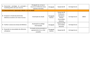 ● Desenvolver estratégias de promoção e
marketing da BE e dos seus recursos
Divulgação dos serviços e
recursos em diferentes locais,
suportes e formatos
Divulgação Equipa das BE Ao longo do ano
D.2 Desenvolvimento, organização, difusão e uso da coleção
● Enriquecer o fundo documental das
bibliotecas escolares com novos recursos
Atualização da coleção
Divulgação
literária
Equipa das BE
Professores
Educadores
Alunos/
Comunidade
educativa
Ao longo do ano 2000 €
● Facilitar o acesso aos serviços da biblioteca
Atualização do catálogo
informatizado
Divulgação
Equipa das BE/
Comunidade
educativa
Ao longo do ano
● Responder às necessidades dos diferentes
utilizadores
Circulação da documentação no
agrupamento e/ ou a nível
concelhio
Divulgação
literária
Equipa das BE Ao longo do ano
 