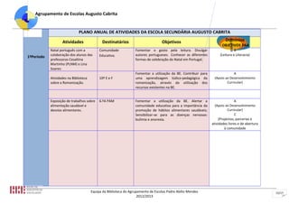 Agrupamento de Escolas Augusto Cabrita


                              PLANO ANUAL DE ATIVIDADES DA ESCOLA SECUNDÁRIA AUGUSTO CABRITA
                                                                                                                          Domínios




                                                                                                                            2012/2013
                   Atividades                 Destinatários                       Objetivos
                                                                                                                       OBJETIVOS PAA
            Natal português com a           Comunidade            Fomentar o gosto pela leitura. Divulgar                       B
            colaboração dos alunos das      Educativa.            autores portugueses. Conhecer as diferentes         (Leitura e Literacia)
1ºPeríodo
            professoras Cesaltina                                 formas de celebração do Natal em Portugal.
            Martinho (PLNM) e Lina
            Soares:
                                                                  Fomentar a utilização da BE. Contribuir para                A
            Atividades na Biblioteca        10º E e F             uma aprendizagem lúdico-pedagógica da           (Apoio ao Desenvolvimento
            sobre a Romanização.                                  romanização, através da utilização dos                  Curricular)
                                                                  recursos existentes na BE.


            Exposição de trabalhos sobre    6.ºA PAM              Fomentar a utilização da BE. Alertar a                        A
            alimentação saudável e                                comunidade educativa para a importância da       (Apoio ao Desenvolvimento
            desvios alimentares.                                  promoção de hábitos alimentares saudáveis;                Curricular)
                                                                  Sensibilizar-se para as doenças nervosas:                      C
                                                                  bulimia e anorexia.                                 (Projectos, parcerias e
                                                                                                                 atividades livres e de abertura
                                                                                                                          à comunidade




                                       Equipa da Biblioteca do Agrupamento de Escolas Padre Abílio Mendes                                          15/17
                                                                    2012/2013
 