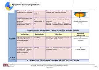 Agrupamento de Escolas Augusto Cabrita


             “À descoberta da arte do                            Desenvolver o gosto pela Arte. Fomentar a                      A
             Renascimento na Biblioteca”.                        pesquisa. Saber analisar uma pintura.              (Apoio ao Desenvolvimento




                                                                                                                             2012/2013
                                            10º E e F                                                                       Curricular)


             Frades, santos e diabos: dos
             textos moralizantes aos        8º ano               Conhecer a literatura tradicional: da lenda ao                 A
             provérbios                     Duas turmas do 10º   provérbio.                                         (Apoio ao Desenvolvimento
             Sessão com a colaboração da    ano                  Conhecer provérbios ligados à crítica social               Curricular)
             professora Lina Soares                              Conhecer a crítica social na obra de Gil Vicente



                              PLANO ANUAL DE ATIVIDADES DA ESCOLA SECUNDÁRIA AUGUSTO CABRITA

                    Atividades               Destinatários                        Objetivos                               Domínios
                                                                                                                        OBJETIVOS PAA
             Jogo sobre a temática da UE    10º D e 11º H        Comemorar o Dia da Europa. Informar os                         A
3º Período   em colaboração com os                               alunos sobre a União Europeia.                     (Apoio ao Desenvolvimento
             professores de várias                                                                                          Curricular)
             disciplinas.



             Sessão sobre o “Memorial do    12º A e C            Analisar os elementos simbólicos do sagrado e                   B
             Convento” com a presença                            do profano da obra.                                   (Leitura e Literacia)
             das professoras Natália
             Nunes e Lina Soares.


  1º, 2º e
3ºPeríodos
                              PLANO ANUAL DE ATIVIDADES DA ESCOLA SECUNDÁRIA AUGUSTO CABRITA


                                      Equipa da Biblioteca do Agrupamento de Escolas Padre Abílio Mendes                                        15/17
                                                                   2012/2013
 
