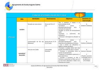Agrupamento de Escolas Augusto Cabrita




                                                                                                                      2012/2013
                                  PLANO DE ATIVIDADES DAS BE DO 1º CICLO
                Mês               Atividades               Destinatários                       Objetivos                          Domínios de
                                                                                                                                  Intervenção
                                                                                 -Dar a conhecer o espaço e as
                          Receção aos novos alunos      Alunos do Pré e 1º       potencialidades da BE.                              B
                                                        ano.                     -Sensibilizar          alunos           e (Leitura e Literacia)
                                                                                 educadores/professores         para     a
                                                                                 utilização do espaço BE.
               outubro
                                                                                 -Divulgar as normas de funcionamento
                                                                                 da BE.
                                                                                 -Incentivar     a     autonomia       dos
                                                                                 utilizadores.
1ºPeríodo                                                                        - Promover a formação do utilizador na
                                                                                 BE.
                                                                                 -Sensibilizar          alunos           e
                          Comemoração do Dia das Alunos do pré, 1º, 2º,          educadores/professores         para     a           B
                          Bibliotecas            3º e 4º anos.                   importância das Bibliotecas Escolares.    (Leitura e Literacia)
                                                                                 - Criar e manter nos utilizadores o
                                                                                 hábito e o prazer da leitura.
                                                                                 -Promover o contato direto com uma
                          Feira do Livro Usado          Comunidade               grande diversidade de obras e autores.              B
                                                        Educativa.               - Promover o intercâmbio entre as (Leitura e Literacia)
                                                                                 escolas do agrupamento.
             novembro/
                                                                                 - Despertar a curiosidade intelectual e o           C
              dezembro
                                                                                 gosto pela leitura.                        (Projetos, parcerias
                                                                                 - Convidar e incentivar os Pais e e atividades livres e
                                                                                 familiares a presentear os filhos com um      de abertura à
                                                                                 ou mais livros adequados à idade e aos        comunidade)
                                                                                 interesses da criança.

                                Equipa da Biblioteca do Agrupamento de Escolas Padre Abílio Mendes                                                 15/17
                                                             2012/2013
 
