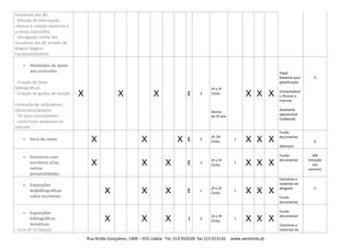 Rua Antão Gonçalves, 1400 – 015 Lisboa Tel. 213 016528 fax 213 013116 www.aerestelo.pt
funcionais das BE;
- Difusão de informação
relativa à coleção existente e
a novas aquisições;
- Divulgação online das
iniciativas das BE através de
blogue /página
Facebook/boletim.
 Atividades de apoio
aos currículos:
- Criação de listas
bibliográficas.
- Criação de guiões de estudo.
Formação de utilizadores:
(dezembro/janeiro)
- TIC para principiantes
- como fazer pesquisas na
internet.
X X X E 2
2º e 3º
Ciclos
Alunos
do 5º ano
X X X
Papel
Material para
plastificação
Computadore
s /Acesso a
internet
Assistente
operacional
Colaborad.
0
 Hora do conto X X X E 2
2º /3º
Ciclos
1 X X X
Fundo
documental
Adereços
0
 Encontros com
escritores e/ou
outras
personalidades.
X X X E 1
2º e 3º
Ciclos
1 X X X
Fundo
documental
30€
(receção
aos
autores)
 Exposições
biobibliográficas
sobre escritores.
X X X E 1
2º e 3º
Ciclos
1 X X X
Cartolinas e
materiais de
desgaste
Fundo
documental
0
 Exposições
bibliográficas
temáticas:
- circo (9-13 março)
X X X I 2
2º e 3º
Ciclos
1 X X X
Fundo
documental
Cartolinas e
materiais de
 