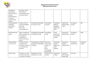Agrupamento de Escolas de Cuba
Biblioteca Escolar de Cuba
atividades de
promoção da
leitura, da escrita,
apoio ao
desenvolvimento
curricular e
enriquecimento
cultural.
educação e outros
elementos da
comunidade escolar
na vida da Escola
Comemorações de
efemérides
Conferências
Palestras
Envolver a BE em
projetos/atividades
da Escola
Abrir a BE à
comunidade local
Articulação das atividades
da escola com a BE
Comunidade
educativa
Computador
Máquina
fotográfica
Máquina de
filmar
Equipa da BE
Departamentos
Clubes
Ao longo do
período
50€
Plano Nacional de
Leitura
Aderir a projetos de
âmbito nacional para
promoção das
competências
leitoras dos nossos
alunos.
Participação nas atividades
promovidas pelo PNL
Comunidade
escolar
Fundo
documental
Computador
Projetor
Equipa da BE
Departamentos
Ao longo do
período
100€
Projeto Webook
“Ler a 2/2 a ler”
Promover práticas
inovadoras que
promovam a literacia
e o envolvimento
parental
Participação nas atividades
constantes na planificação
do projeto
Docentes e
alunos de pré-
escolar e 1º
ciclo
Pais e
encarregados
de educação
Computador
Projetor
Máquina de
filmar
Máquina
Equipa da BE
Parceiros
Departamentos
Ao longo do
período letivo
(orçamento
próprio)
Dia da Europa Promover um maior
conhecimento sobre
a Europa e os direitos
Realização de Tertúlia
subordinada ao tema
Alunos do Clube
europeu
Computador
Projetor
Docente do
Clube Europeu
Equipa da BE
9 de maio -
 