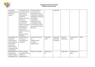 Agrupamento de Escolas de Cuba
Biblioteca Escolar de Cuba
BE visando a
implementação do
PAA do ano
seguinte
e humanos de modo
a que respondam, de
forma eficaz, às
necessidades dos
utilizadores;
Adequar os recursos
humanos às
necessidades de
funcionamento;
Adequar os espaços e
equipamentos às
necessidades da
escola e da BE;
Organizar os serviços
da BE;
Mobilizar recursos
financeiros.
humanos, através da
comunicação com a
direção e estruturas de
coordenação e supervisão
pedagógica e promoção de
boas relações
interpessoais e
cooperação visando a
autoavaliação contínua
como forma de contribuir
para a melhoria e sucesso
dos alunos.
Computador
Aquisição de fundo
documental
selecionado com
base nas sugestões
das diferentes
estruturas da
escola, conforme
orientações da RBE
e da PDC da BE.
Aquisição de FD de
acordo com as
necessidades dos
utilizadores.
Levantamento anual do
FD;
Desbaste, quando
necessário;
Aquisição de FD.
Comunidade
escolar
Computador
Documentos
orientadores
Professora
bibliotecária
Ao longo do ano
letivo
1500€
Reformulações e/ou
adaptações nos
espaços, mobiliário
e equipamento da
Efetuar alterações
nos espaços e /ou no
mobiliário e
equipamentos de
Reuniões com a direção Utilizadores da
BE
- Equipa da BE Ao longo do ano
letivo
-
 