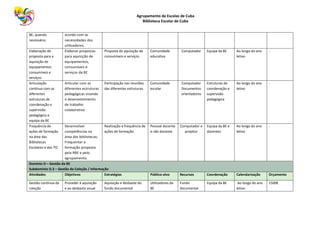 Agrupamento de Escolas de Cuba
Biblioteca Escolar de Cuba
BE, quando
necessário.
acordo com as
necessidades dos
utilizadores.
Elaboração de
proposta para a
aquisição de
equipamentos
consumíveis e
serviços
Elaborar propostas
para aquisição de
equipamentos,
consumíveis e
serviços da BE
Proposta de aquisição de
consumíveis e serviços
Comunidade
educativa
Computador Equipa da BE Ao longo do ano
letivo
-
Articulação
contínua com as
diferentes
estruturas de
coordenação e
supervisão
pedagógica e
equipa da BE
Articular com as
diferentes estruturas
pedagógicas visando
o desenvolvimento
de trabalho
colaborativo
Participação nas reuniões
das diferentes estruturas.
Comunidade
escolar
Computador
Documentos
orientadores
Estruturas de
coordenação e
supervisão
pedagógica
Ao longo do ano
letivo
-
Frequência de
ações de formação
na área das
Bibliotecas
Escolares e das TIC
Desenvolver
competências na
área das bibliotecas;
Frequentar a
formação proposta
pela RBE e pelo
agrupamento.
Realização e frequência de
ações de formação.
Pessoal docente
e não docente
Computador e
projetor
Equipa da BE e
docentes
Ao longo do ano
letivo
-
Domínio D – Gestão da BE
Subdomínio D.3 – Gestão da Coleção / Informação
Atividades Objetivos Estratégias Público-alvo Recursos Coordenação Calendarização Orçamento
Gestão contínua da
coleção
Proceder à aquisição
e ao desbaste anual
Aquisição e desbaste do
fundo documental
Utilizadores da
BE
Fundo
documental
Equipa da BE Ao longo do ano
letivo
1500€
 