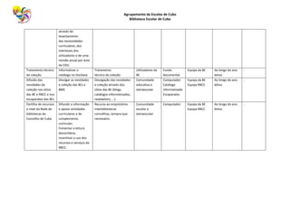 Agrupamento de Escolas de Cuba
Biblioteca Escolar de Cuba
através do
levantamento
das necessidades
curriculares, dos
interesses dos
utilizadores e de uma
revisão anual por área
da CDU.
Tratamento técnico
da coleção
Informatizar o
catálogo no Docbase
Tratamento
técnico da coleção
Utilizadores da
BE
Fundo
documental
Equipa da BE Ao longo do ano
letivo
-
Difusão das
novidades da
coleção nos sítios
das BE e RBCC e nos
escaparates das BEs
Divulgar as novidades
e coleção das BEs e
BMC
Divulgação das novidades
e coleção através dos
sítios das BE (blogs,
catálogos informatizados,
newlwtters, …)
Comunidade
educativa e
extraescolar
Computador
Catálogo
informatizado
Escaparates
Equipa da BE
Equipa RBCC
Ao longo do ano
letivo
-
Partilha de recursos
a nível da Rede de
bibliotecas do
Concelho de Cuba
Difundir a informação
e apoiar atividades
curriculares e de
complemento
curricular;
Fomentar a leitura
domiciliária;
incentivar o uso dos
recursos e serviços da
RBCC.
Recurso ao empréstimo
interbibliotecas
concelhias, sempre que
necessário.
Comunidade
escolar e
extraescolar
Computador Equipa da BE
Equipa RBCC
Ao longo do ano
letivo
-
 